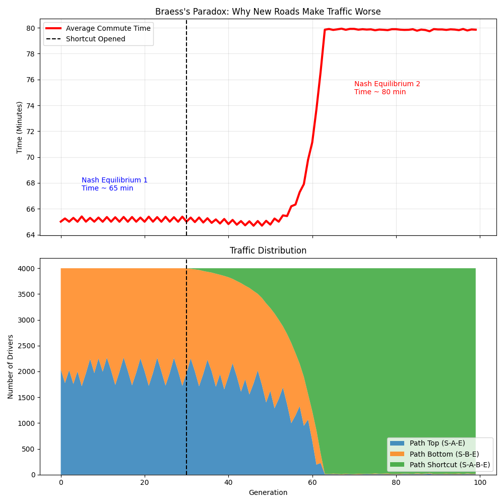 braess_paradox_simulation