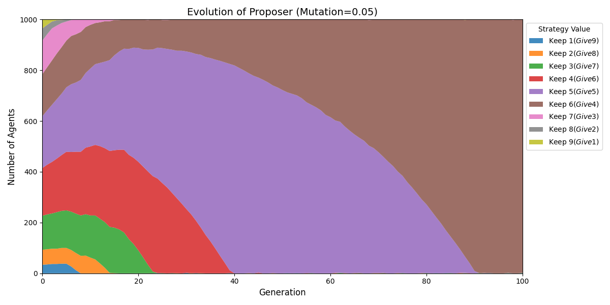 proposer_evolution_norm_init