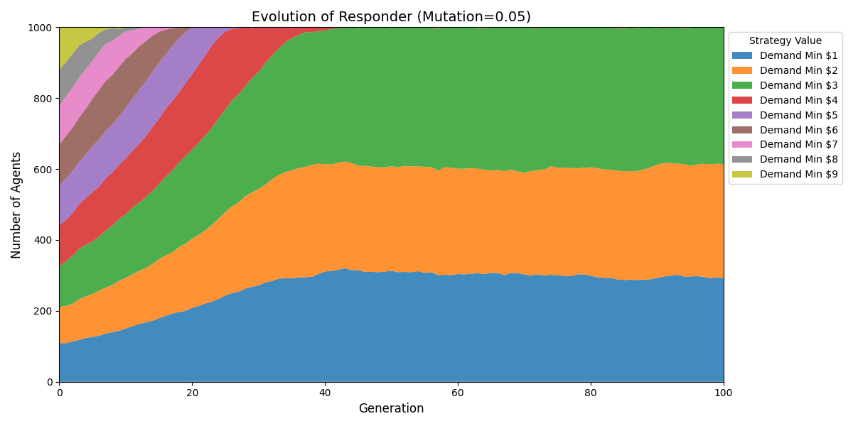 responder_evolution