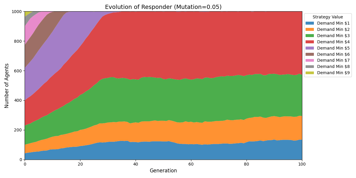 responder_evolution_norm_init